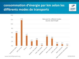 consommation d’énergie par km selon les
différents modes de transports
10/06/2016www.theshiftproject.org
5,9
11,8
4,7
2,1
...