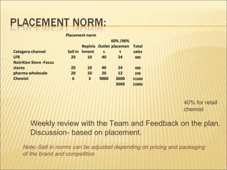 Weekly review with the Team and Feedback on the plan.
Discussion- based on placement.
Placement norm
Category-channel Sell in
Replnis
hment
Outlet
s
60% /40%
placemen
t
Total
sales
LFR 20 10 40 24 480
Nutrition Store -Focus
stores 20 10 40 24 480
pharma wholesale 20 10 20 12 240
Chemist 6 3 9000 3600 21600
3660 22800
Note:-Sell in norms can be adjusted depending on pricing and packaging
of the brand and competition
40% for retail
chemist
 