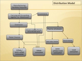 Distribution Model
Pharma wholesaler
 