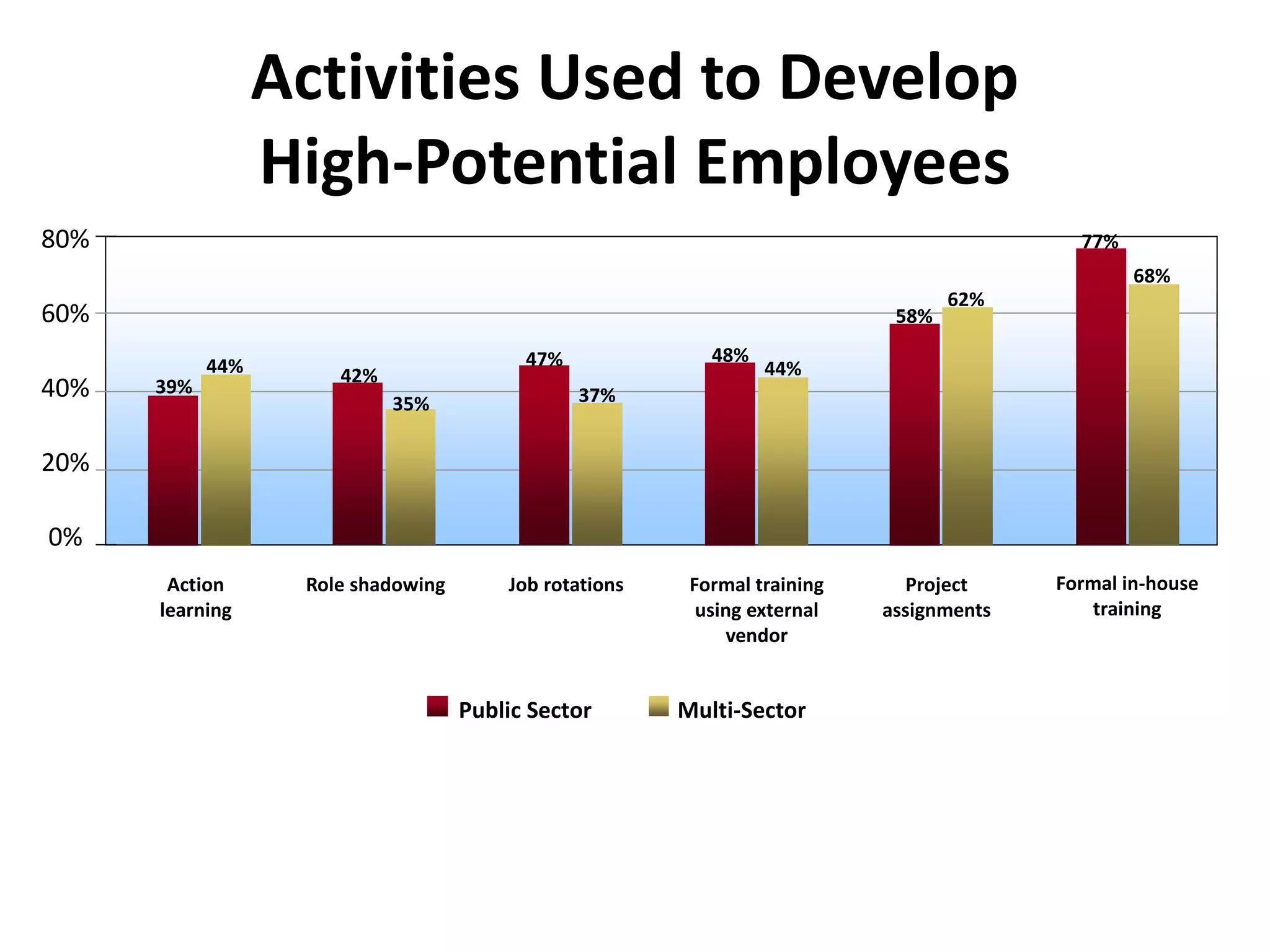Activities Used to Develop
High-Potential Employees
80%
60%
40%
20%
0%
Public Sector Multi-Sector
Action
learning
39%
44%
Role shadowing
42%
35%
Job rotations
47%
37%
Formal training
using external
vendor
48%
44%
Project
assignments
58%
62%
Formal in-house
training
77%
68%
 