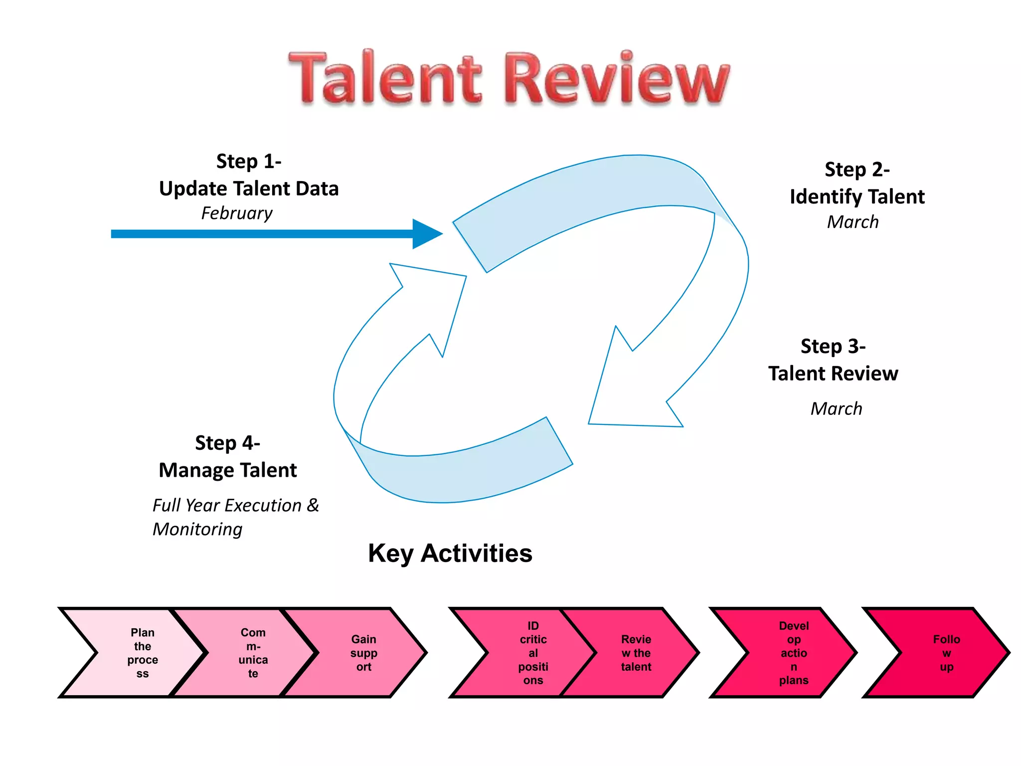 Plan
the
proce
ss
Devel
op
actio
n
plans
Revie
w the
talent
ID
critic
al
positi
ons
Gain
supp
ort
Com
m-
unica
te
Follo
w
up
Key Activities
Step 1-
Update Talent Data
Step 2-
Identify Talent
Step 3-
Talent Review
Step 4-
Manage Talent
February March
March
Full Year Execution &
Monitoring
 