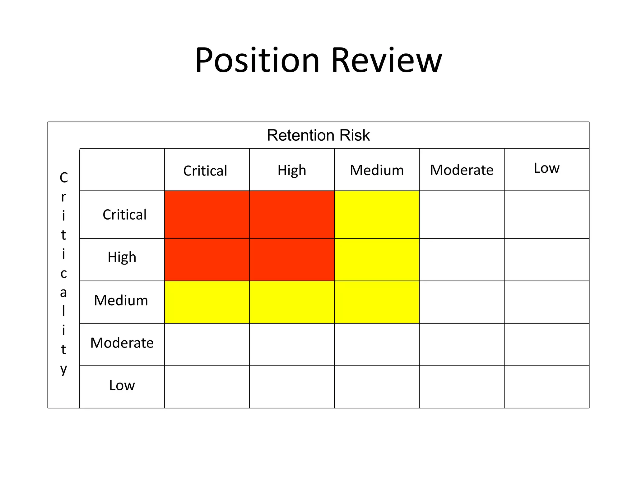 Position Review
Retention Risk
Critical High Medium Moderate Low
Critical
High
Medium
Moderate
Low
C
r
i
t
i
c
a
l
i
t
y
 