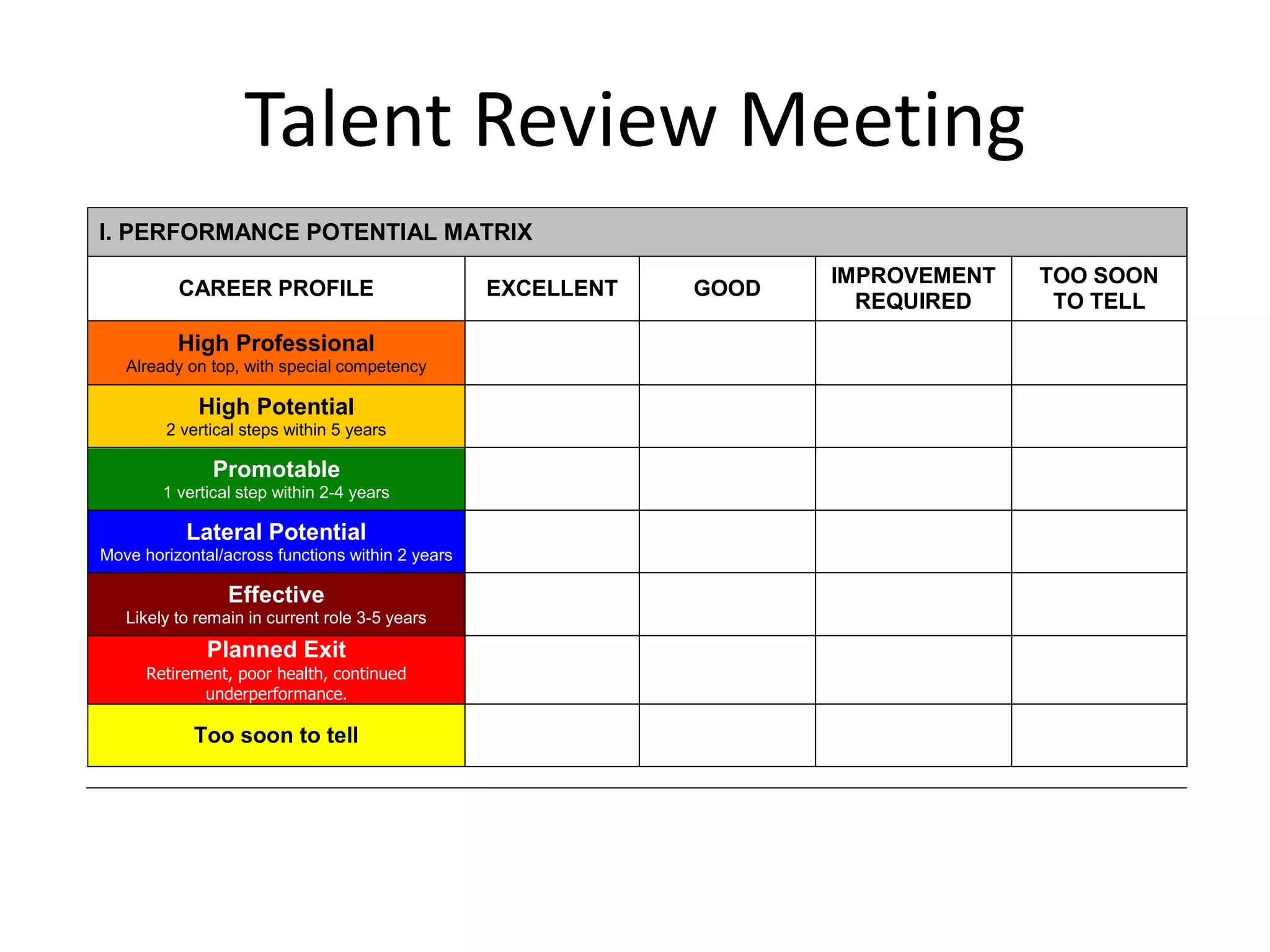 I. PERFORMANCE POTENTIAL MATRIX
CAREER PROFILE EXCELLENT GOOD
IMPROVEMENT
REQUIRED
TOO SOON
TO TELL
High Professional
Already on top, with special competency
High Potential
2 vertical steps within 5 years
Promotable
1 vertical step within 2-4 years
Lateral Potential
Move horizontal/across functions within 2 years
Effective
Likely to remain in current role 3-5 years
Planned Exit
Retirement, poor health, continued
underperformance.
Too soon to tell
Talent Review Meeting
 
