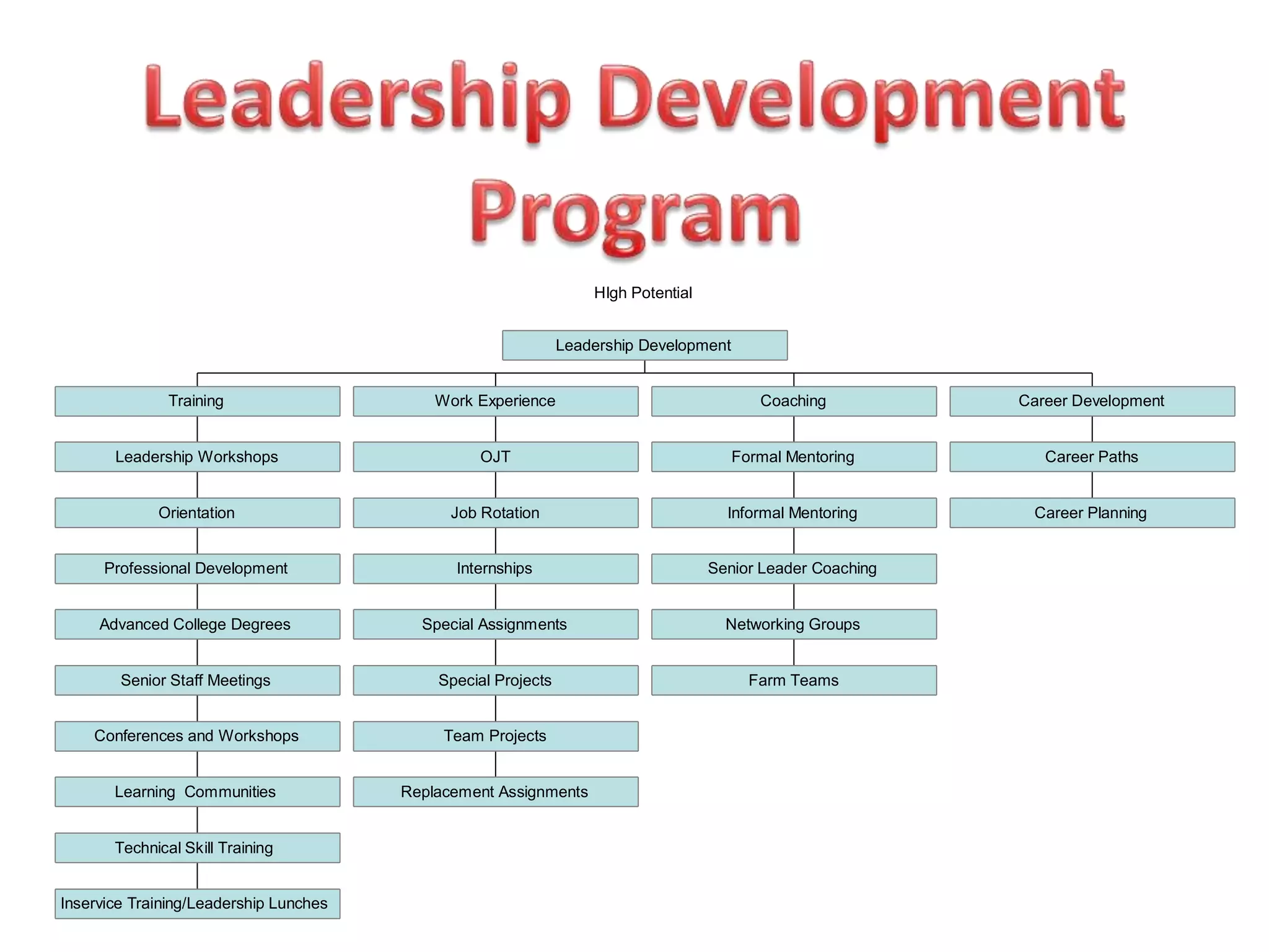 HIgh Potential
Inservice Training/Leadership Lunches
Technical Skill Training
Learning Communities
Conferences and Workshops
Senior Staff Meetings
Advanced College Degrees
Professional Development
Orientation
Leadership Workshops
Training
Replacement Assignments
Team Projects
Special Projects
Special Assignments
Internships
Job Rotation
OJT
Work Experience
Farm Teams
Networking Groups
Senior Leader Coaching
Informal Mentoring
Formal Mentoring
Coaching
Career Planning
Career Paths
Career Development
Leadership Development
 
