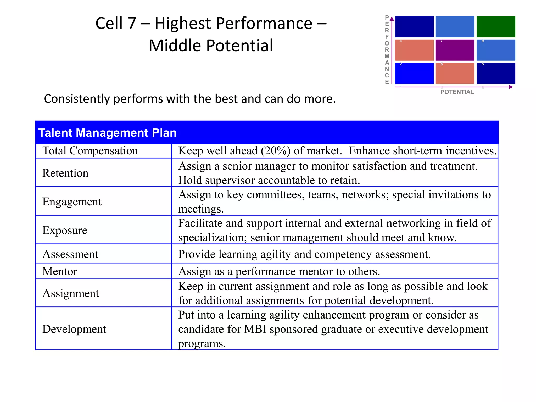 Cell 7 – Highest Performance –
Middle Potential
Total Compensation Keep well ahead (20%) of market. Enhance short-term incentives.
Retention
Assign a senior manager to monitor satisfaction and treatment.
Hold supervisor accountable to retain.
Engagement
Assign to key committees, teams, networks; special invitations to
meetings.
Exposure
Facilitate and support internal and external networking in field of
specialization; senior management should meet and know.
Assessment Provide learning agility and competency assessment.
Mentor Assign as a performance mentor to others.
Assignment
Keep in current assignment and role as long as possible and look
for additional assignments for potential development.
Development
Put into a learning agility enhancement program or consider as
candidate for MBI sponsored graduate or executive development
programs.
Consistently performs with the best and can do more.
Talent Management Plan
POTENTIAL
P
E
R
F
O
R
M
A
N
C
E
1
2
3
4
5
6
7
8
9
 