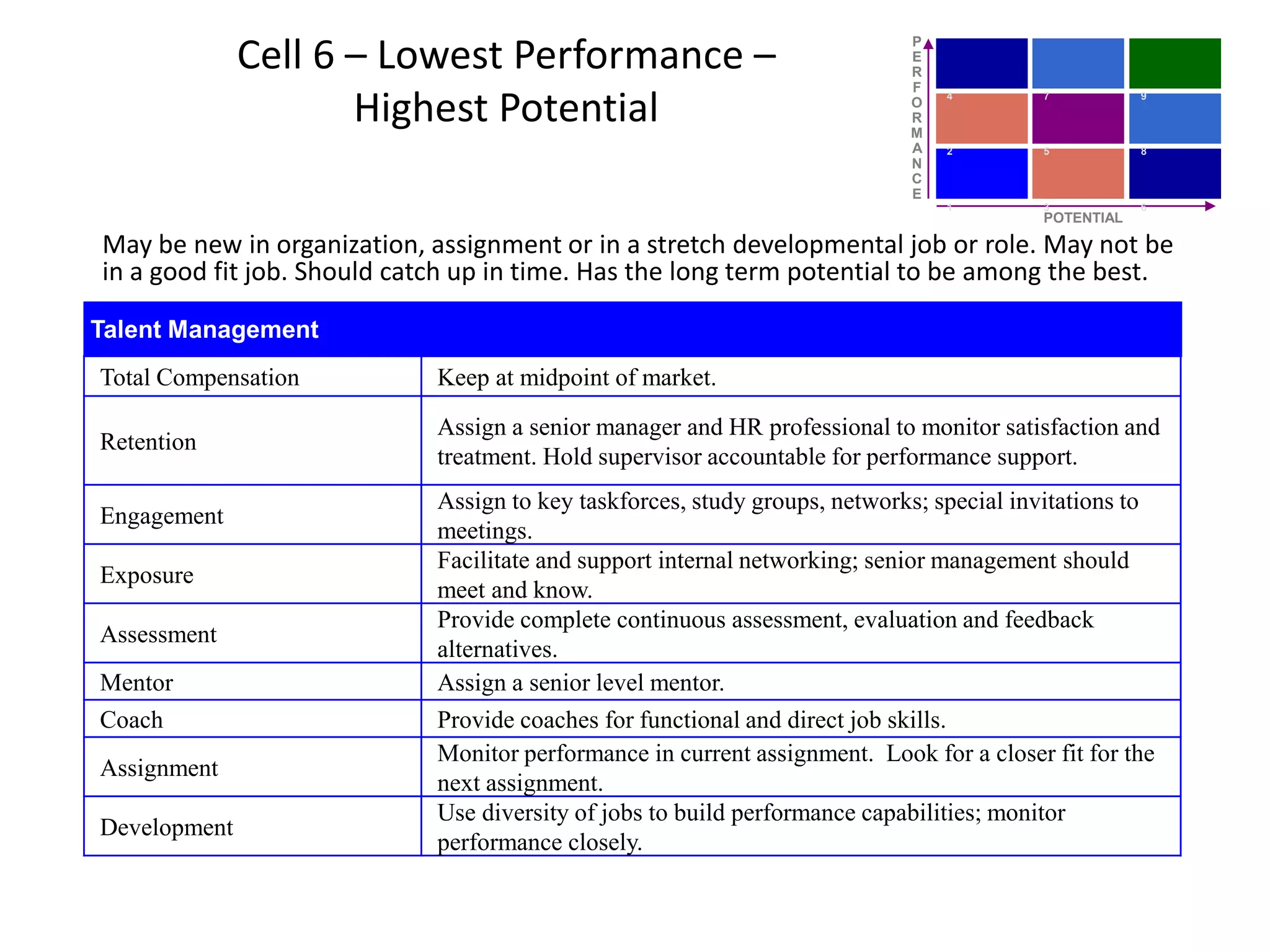 Cell 6 – Lowest Performance –
Highest Potential
Total Compensation Keep at midpoint of market.
Retention
Assign a senior manager and HR professional to monitor satisfaction and
treatment. Hold supervisor accountable for performance support.
Engagement
Assign to key taskforces, study groups, networks; special invitations to
meetings.
Exposure
Facilitate and support internal networking; senior management should
meet and know.
Assessment
Provide complete continuous assessment, evaluation and feedback
alternatives.
Mentor Assign a senior level mentor.
Coach Provide coaches for functional and direct job skills.
Assignment
Monitor performance in current assignment. Look for a closer fit for the
next assignment.
Development
Use diversity of jobs to build performance capabilities; monitor
performance closely.
May be new in organization, assignment or in a stretch developmental job or role. May not be
in a good fit job. Should catch up in time. Has the long term potential to be among the best.
Talent Management
POTENTIAL
P
E
R
F
O
R
M
A
N
C
E
1
2
3
4
5
6
7
8
9
 