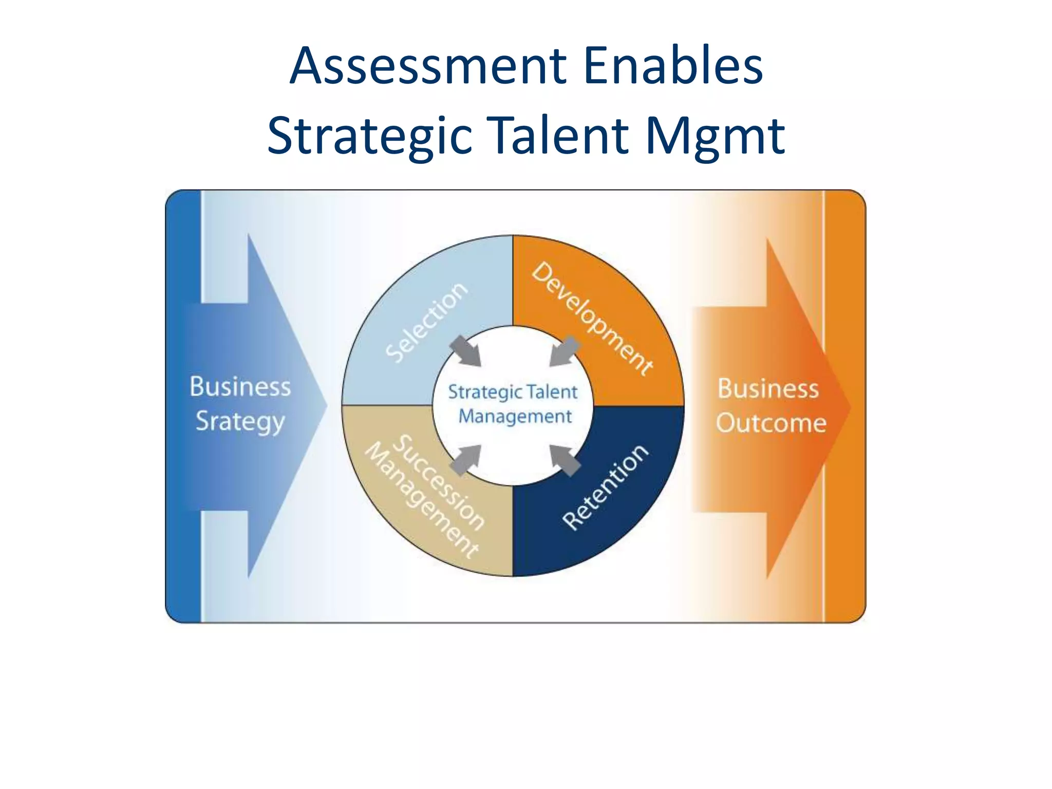Assessment Enables
Strategic Talent Mgmt
 