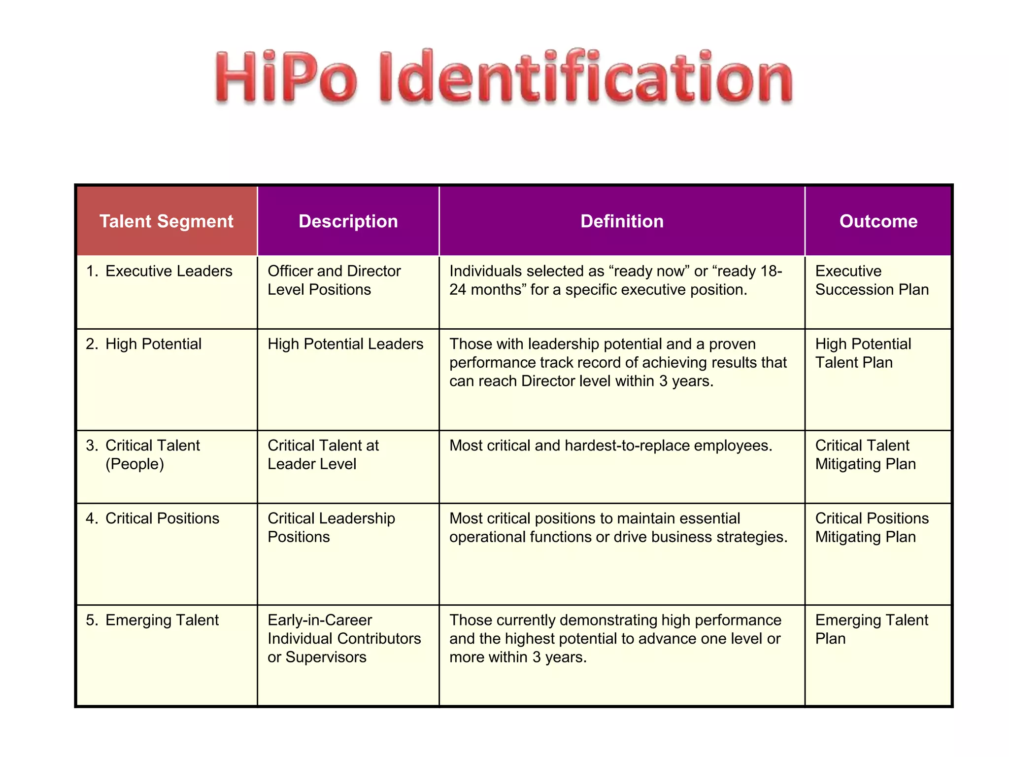 Talent Segment Description Definition Outcome
1. Executive Leaders Officer and Director
Level Positions
Individuals selected as “ready now” or “ready 18-
24 months” for a specific executive position.
Executive
Succession Plan
2. High Potential High Potential Leaders Those with leadership potential and a proven
performance track record of achieving results that
can reach Director level within 3 years.
High Potential
Talent Plan
3. Critical Talent
(People)
Critical Talent at
Leader Level
Most critical and hardest-to-replace employees. Critical Talent
Mitigating Plan
4. Critical Positions Critical Leadership
Positions
Most critical positions to maintain essential
operational functions or drive business strategies.
Critical Positions
Mitigating Plan
5. Emerging Talent Early-in-Career
Individual Contributors
or Supervisors
Those currently demonstrating high performance
and the highest potential to advance one level or
more within 3 years.
Emerging Talent
Plan
 