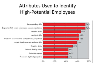 Attributes Used to Identify
High-Potential Employees
 