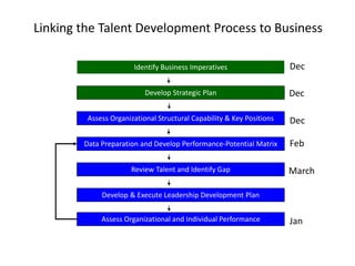 Linking the Talent Development Process to Business
Identify Business Imperatives
Develop Strategic Plan
Assess Organizational Structural Capability & Key Positions
Data Preparation and Develop Performance-Potential Matrix
Develop & Execute Leadership Development Plan
Assess Organizational and Individual Performance
Review Talent and Identify Gap March
Dec
Jan
Feb
Dec
Dec
 
