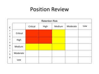 Position Review
Retention Risk
Critical High Medium Moderate Low
Critical
High
Medium
Moderate
Low
C
r
i
t
i
c
a
l
i
t
y
 
