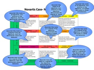 S UPERIOR R ESULTS ,
UNSATISFACTORY B EHAVIOUR
S UPERIOR R ESULTS E XCEPTIONAL PERFORMER
E
XCEEDED
E
XPECTATIONS
Associate consistently contributes
at a superior level of performance
on all job objectives, however,
performance falls be low
expectations on Novartis
values/behaviours.
Associate consistently contributes
at a superior level of performance
on all job objectives and also
demonstrates the Novartis
values/behaviours.
Associate consistently contributes
at an exceptional level of
performance on all job objectives
and the Novartis values/behaviors
Recognized as a role model both
Within their group and in a wider
population.
Few associates achieve this level
of performance.
G OOD R ESULTS ,
UNSATISFACTORY B EH AVIOUR
S TRONG PERFORMER S UPERIOR B EHAVIOUR
F
ULLY
M
ET
E
XPECTATIONS
Associate fully meets expectations
on all job objectives, however,
performance falls below
expectations on Novartis
values/behaviours.
Associate fully meets expectations
on all job objectives and the
Novartis v alues/behaviours. This
is a positive and fully acceptable
level of performance.
Associate consistently
demonstrates superior behavior
and fully meets expectations on all
job objectives.
UNSATISFACTORY PERFORMER
G OOD B EHAVIOUR ,
UNSATISFACTORY R ESULTS
S UPERIOR B EHAVIOUR ,
UNSATISFACTORY R ESULTS
O
BJECTIVES
P
ARTIALLY
M
ET
E
XPECTATIONS
Associate performance falls
considerably short in relation to
job objectives and the Novartis
values/behaviours despite
repeated explanations /coaching.
Associate fully meets expectations
on Novartis values/behaviors,
however, performance on job
objectives falls below
expectations.
Associate consistently
demonstrates superior behaviour,
however, performance on job
objectives falls below
expectations.
PARTIALLY MET E XPECTATIONS F ULLY MET E XPECTATIONS E XCEEDED E XPECTATIONS
NOVARTIS VALUES /BEHAVIOURS
1.1
3.3
2.3
1.3
3.2
2.2
1.2
2.1
3.1
Associate fully meets
on all objectives, over-
achieves on key
objectives, out-spoken
role model on values
and behaviors.
Associate fully meets
on a majority of key
objectives,
demonstrates the
majority of values
and behaviors.
Associate fully meets on
all objectives, over-
achieves on key
objectives, does not
demonstrate values and
behaviors
Associate fully meets on
a majority of key job
objectives, does not
demonstrate values and
behaviors
Associate does not meet
on a majority of key
objectives, does not
demonstrate values and
behaviors
Associate does not
meet on a majority of
key objectives, out-
spoken role model on
values and behaviors.
Associate does not
meet on a majority of
key objectives,
demonstrates the
majority of values
and behaviors.
Associate fully meets
on a majority of key
objectives, out-spoken
role model on values
and behaviors.
Novartis Case- Nine- Box Grid
Associate fully
meets on all
objectives, over-
achieves on key
objectives,
demonstrates the
majority of values
and behaviors
 