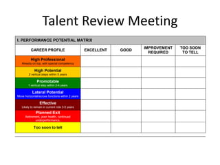 I. PERFORMANCE POTENTIAL MATRIX
CAREER PROFILE EXCELLENT GOOD
IMPROVEMENT
REQUIRED
TOO SOON
TO TELL
High Professional
Already on top, with special competency
High Potential
2 vertical steps within 5 years
Promotable
1 vertical step within 2-4 years
Lateral Potential
Move horizontal/across functions within 2 years
Effective
Likely to remain in current role 3-5 years
Planned Exit
Retirement, poor health, continued
underperformance.
Too soon to tell
Talent Review Meeting
 