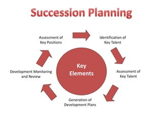 Assessment of
Key Positions
Identification of
Key Talent
Assessment of
Key Talent
Generation of
Development Plans
Development Monitoring
and Review
Key
Elements
 