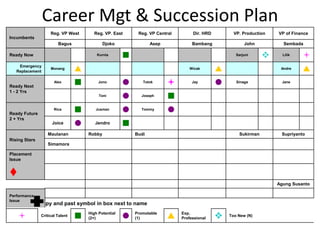 Incumbents
Reg. VP West Reg. VP. East Reg. VP Central Dir. HRD VP. Production VP of Finance
Bagus Djoko Asep Bambang John Sembada
Ready Now Kurnia g Sarjuni
v Lilik l
Emergency
Replacement
Monang p Wicak p Andre p
Ready Next
1 - 2 Yrs
Alex g Jono n Totok l Jay n Sinaga Jane
Toni n Joseph g
Ready Future
2 + Yrs
Rica g Jusman n Tommy n
Joice n Jendro g
Rising Stars
Maulanan Robby Budi Sukirman Supriyanto
Simamora
Placement
Issue
t
Agung Susanto
LEGEND - copy and past symbol in box next to name
l Critical Talent g High Potential
(2+)
n Promotable
(1) p Exp.
Professional v Too New (N)
Performance
Issue
Career Mgt & Succession Plan
 