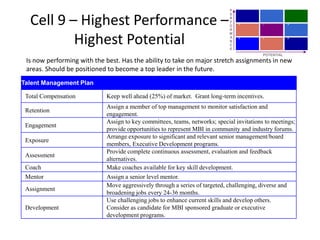 Cell 9 – Highest Performance –
Highest Potential
Total Compensation Keep well ahead (25%) of market. Grant long-term incentives.
Retention
Assign a member of top management to monitor satisfaction and
engagement.
Engagement
Assign to key committees, teams, networks; special invitations to meetings;
provide opportunities to represent MBI in community and industry forums.
Exposure
Arrange exposure to significant and relevant senior management/board
members, Executive Development programs.
Assessment
Provide complete continuous assessment, evaluation and feedback
alternatives.
Coach Make coaches available for key skill development.
Mentor Assign a senior level mentor.
Assignment
Move aggressively through a series of targeted, challenging, diverse and
broadening jobs every 24-36 months.
Development
Use challenging jobs to enhance current skills and develop others.
Consider as candidate for MBI sponsored graduate or executive
development programs.
Is now performing with the best. Has the ability to take on major stretch assignments in new
areas. Should be positioned to become a top leader in the future.
Talent Management Plan
POTENTIAL
P
E
R
F
O
R
M
A
N
C
E
1
2
3
4
5
6
7
8
9
 