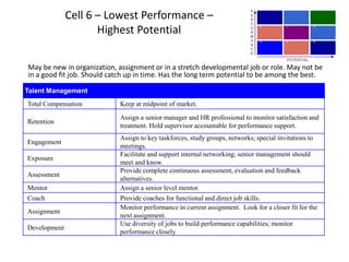 Cell 6 – Lowest Performance –
Highest Potential
Total Compensation Keep at midpoint of market.
Retention
Assign a senior manager and HR professional to monitor satisfaction and
treatment. Hold supervisor accountable for performance support.
Engagement
Assign to key taskforces, study groups, networks; special invitations to
meetings.
Exposure
Facilitate and support internal networking; senior management should
meet and know.
Assessment
Provide complete continuous assessment, evaluation and feedback
alternatives.
Mentor Assign a senior level mentor.
Coach Provide coaches for functional and direct job skills.
Assignment
Monitor performance in current assignment. Look for a closer fit for the
next assignment.
Development
Use diversity of jobs to build performance capabilities; monitor
performance closely.
May be new in organization, assignment or in a stretch developmental job or role. May not be
in a good fit job. Should catch up in time. Has the long term potential to be among the best.
Talent Management
POTENTIAL
P
E
R
F
O
R
M
A
N
C
E
1
2
3
4
5
6
7
8
9
 