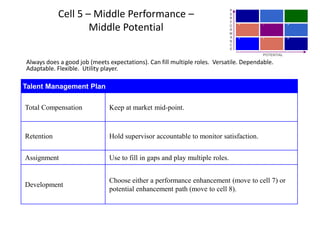 Cell 5 – Middle Performance –
Middle Potential
Total Compensation Keep at market mid-point.
Retention Hold supervisor accountable to monitor satisfaction.
Assignment Use to fill in gaps and play multiple roles.
Development
Choose either a performance enhancement (move to cell 7) or
potential enhancement path (move to cell 8).
Always does a good job (meets expectations). Can fill multiple roles. Versatile. Dependable.
Adaptable. Flexible. Utility player.
Talent Management Plan
POTENTIAL
P
E
R
F
O
R
M
A
N
C
E
1
2
3
4
5
6
7
8
9
 