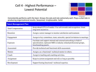 Cell 4 - Highest Performance –
Lowest Potential
Total Compensation
Keep ahead (25%) of market. Use soft rewards and recognition. Grant
long-term incentives.
Retention Assign a senior manager to monitor satisfaction and treatment.
Engagement Assign to key committees, team, networks; special invitations to meetings.
Exposure
Facilitate and support internal and external networking in field of
specialization; represent MBI in industry related professional groups,
benchmarking panels.
Assessment Provide technical and functional skills assessment.
Mentor Assign a as a functional / technical mentor to others.
Coach Assign to teaching and coaching activities.
Assignment Keep in current assignment and role as long as possible.
Development Support honing functional / technical expertise.
Consistently performs with the best. Knows the job and role extremely well. Plays a vital role in
producing organizational results. Seasoned. Irreplaceable. Solid.
Talent Management Plan
POTENTIAL
P
E
R
F
O
R
M
A
N
C
E
1
2
3
4
5
6
7
8
9
 
