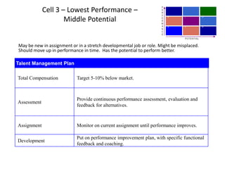 Cell 3 – Lowest Performance –
Middle Potential
Total Compensation Target 5-10% below market.
Assessment
Provide continuous performance assessment, evaluation and
feedback for alternatives.
Assignment Monitor on current assignment until performance improves.
Development
Put on performance improvement plan, with specific functional
feedback and coaching.
May be new in assignment or in a stretch developmental job or role. Might be misplaced.
Should move up in performance in time. Has the potential to perform better.
Talent Management Plan
POTENTIAL
P
E
R
F
O
R
M
A
N
C
E
1
2
3
4
5
6
7
8
9
 