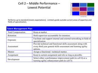 Cell 2 – Middle Performance –
Lowest Potential
Total Compensation Keep at market.
Retention Hold supervisor accountable for retention.
Exposure
Facilitate and support internal and external networking in field of
specialization.
Assessment
Provide technical and functional skills assessment along with
every third year general skills assessment and learning agility
options.
Mentor Assign a functional / technical mentor.
Assignment Keep in current assignment and role as long as possible.
Development
Select either a performance improvement path (to cell 4) or a
learning agility enhancement path (to cell 5).
Performs up to standard (meets expectations). Limited upside outside current areas of expertise and
fields of specialization.
Talent Management Plan
POTENTIAL
P
E
R
F
O
R
M
A
N
C
E
1
2
3
4
5
6
7
8
9
 