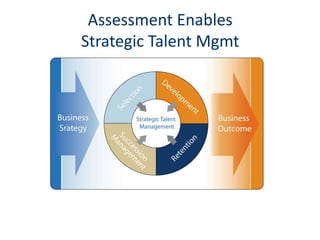 Assessment Enables
Strategic Talent Mgmt
 