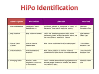 Talent Segment Description Definition Outcome
1. Executive Leaders Officer and Director
Level Positions
Individuals selected as “ready now” or “ready 18-
24 months” for a specific executive position.
Executive
Succession Plan
2. High Potential High Potential Leaders Those with leadership potential and a proven
performance track record of achieving results that
can reach Director level within 3 years.
High Potential
Talent Plan
3. Critical Talent
(People)
Critical Talent at
Leader Level
Most critical and hardest-to-replace employees. Critical Talent
Mitigating Plan
4. Critical Positions Critical Leadership
Positions
Most critical positions to maintain essential
operational functions or drive business strategies.
Critical Positions
Mitigating Plan
5. Emerging Talent Early-in-Career
Individual Contributors
or Supervisors
Those currently demonstrating high performance
and the highest potential to advance one level or
more within 3 years.
Emerging Talent
Plan
 