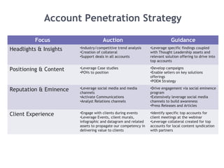 Account Penetration Strategy
Focus Auction Guidance
Headlights & Insights •Industry/competitive trend analysis
•Creation of collateral
•Support deals in all accounts
•Leverage specific findings coupled
with Thought Leadership assets and
relevant solution offering to drive into
top accounts
Positioning & Content •Leverage Case studies
•POVs to position
•Develop campaigns
•Enable sellers on key solutions
offerings
•POEM Strategy
Reputation & Eminence •Leverage social media and media
channels
•Activate Communications
•Analyst Relations channels
•Drive engagement via social eminence
program
•Extensively leverage social media
channels to build awareness
•Press Releases and Articles
Client Experience •Engage with clients during events
•Leverage Events, client murals,
infographic and datagram and related
assets to propagate our competency in
delivering value to clients
•Identify specific top accounts for
client meetings at the webinar
•Leverage collateral created for top
accounts for local content syndication
with partners
 