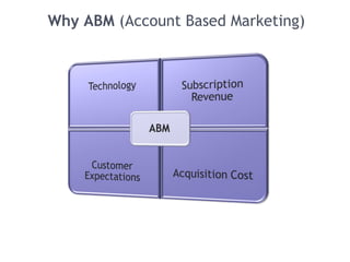 Why ABM (Account Based Marketing)
 