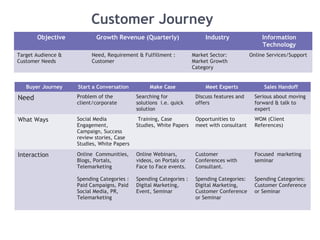 Customer Journey
Objective Growth Revenue (Quarterly) Industry Information
Technology
Target Audience &
Customer Needs
Need, Requirement & Fulfillment :
Customer
Market Sector:
Market Growth
Category
Online Services/Support
Buyer Journey Start a Conversation Make Case Meet Experts Sales Handoff
Need Problem of the
client/corporate
Searching for
solutions i.e. quick
solution
Discuss features and
offers
Serious about moving
forward & talk to
expert
What Ways Social Media
Engagement,
Campaign, Success
review stories, Case
Studies, White Papers
Training, Case
Studies, White Papers
Opportunities to
meet with consultant
WOM (Client
References)
Interaction Online Communities,
Blogs, Portals,
Telemarketing
Spending Categories :
Paid Campaigns, Paid
Social Media, PR,
Telemarketing
Online Webinars,
videos, on Portals or
Face to Face events.
Spending Categories :
Digital Marketing,
Event, Seminar
Customer
Conferences with
Consultant.
Spending Categories:
Digital Marketing,
Customer Conference
or Seminar
Focused marketing
seminar
Spending Categories:
Customer Conference
or Seminar
 