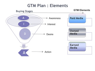 GTM Plan : Elements
Buying Stages
Awareness
Interest
Desire
Action
GTM Elements
 