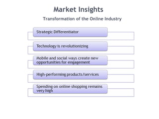 Market Insights
Transformation of the Online Industry
 