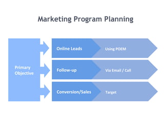 Target
Via Email / Call
Using POEM
Follow-up
Marketing Program Planning
Online Leads
Conversion/Sales
Primary
Objective
 
