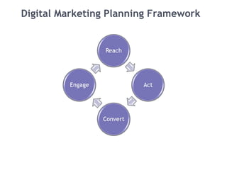 Digital Marketing Planning Framework
 