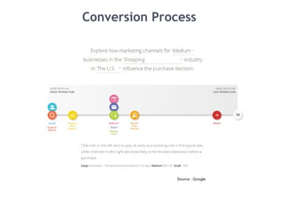 Conversion Process
Source : Google
 