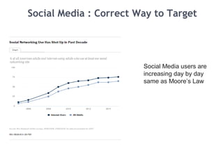 Social Media : Correct Way to Target
Social Media users are
increasing day by day
same as Moore’s Law
 