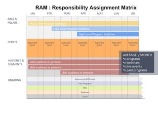 Social
Webinars
PPC
Paid Programs
Nurturing & DB Emails
FEB
Applicable
Event
Applicable
Event
ARCS &
PILLARS
Add audience or persona
Add audience or persona
Add audience or persona
JAN MAR APR MAY JUN JUL
EVENTS
AUDIENCE &
SEGMENTS
ONGOING
AVERAGE / MONTH
•x programs
•x webinars
•x live events
•x paid programs
Applicable
Event
Applicable
Event
Applicable
Event
Applicable
Event
Applicable
Event
High Level Program Initiative
High Level Program Initiative
High Level Program Initiative
RAM : Responsibility Assignment Matrix
 