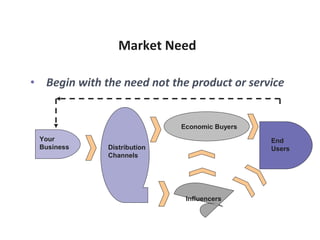 Market Need
• Begin with the need not the product or service
Economic Buyers
Your
Business Distribution
Channels
Influencers
End
Users
 