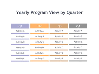 Yearly Program View by Quarter
Q1
Activity A
Activity B
Activity C
Activity D
Activity E
Activity F
Q2
Activity A
Activity B
Activity C
Activity D
Activity E
Activity F
Q3
Activity A
Activity B
Activity C
Activity D
Activity E
Activity F
Q4
Activity A
Activity B
Activity C
Activity D
Activity E
Activity F
 