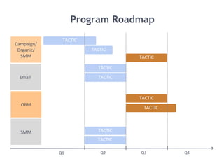 Q1
Program Roadmap
TACTIC
TACTIC
TACTIC
TACTIC
TACTIC
TACTIC
TACTIC
TACTIC
Q2 Q3 Q4
Campaign/
Organic/
SMM
Email
ORM
SMM
TACTIC
 