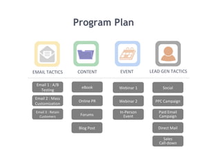 Program Plan
CONTENTEMAIL TACTICS EVENT LEAD GEN TACTICS
1 HC
Email 1 : A/B
Testing
Email 2 : Mass
Customization
Email 3 : Retain
Customers
eBook
Online PR
Forums
Blog Post
Webinar 1
Webinar 2
In-Person
Event
Social
PPC Campaign
Paid Email
Campaign
Direct Mail
Sales
Call-down
 