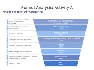 Funnel Analysis: Activity A
WHERE ARE THERE OPPORTUNITIES?
Current List for Program Send
(X number of leads)
Webinar Sign-Ups
(X%)
Webinar Attend
(X%)
Webinar Follow Up Includes Offer for Demo
(X%)
Attend
(X%)
Good Leads
(X%)
Opportunities
(X%)
Won
(X%)
Program Launch Date: x/x/2016
Goals: Target Audience
List Size: XY
Roughly X% Register ~ X Number
Webinar Dates:“
X% Attend – X Number
X% Register for Demo – X Number
X% Fit the Right Profile – X Number
X% Fit the Right Profile – X Number
Of those that attend the demo, X% become
opportunities – X Number
Win X% - X Wins
 