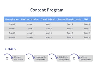 Videos
Per Quarter
Slide Decks
Per Quarter
Infographics
Per Month
Ebooks
Per Month
Content Program
Messaging Arc Product Launches Trend Related Partner/Thought Leader SEO
Asset 1 Asset 1 Asset 1 Asset 1 Asset 1
Asset 2 Asset 2 Asset 2 Asset 2 Asset 2
Asset 3 Asset 3 Asset 3 Asset 3 Asset 3
Asset 4 Asset 4 Asset 4 Asset 4 Asset 4
GOALS:
X XX X
 