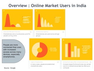 Overview : Online Market Users in India
Source : Google
People are more
connected than ever,
with increased
access across many
devices, especially
smartphones.
 