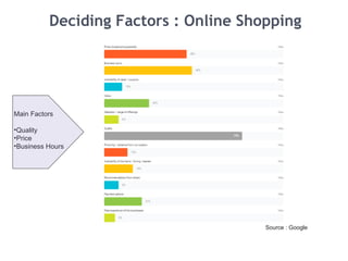 Deciding Factors : Online Shopping
Source : Google
Main Factors
•Quality
•Price
•Business Hours
 
