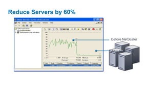 Reduce Servers by 60%



                                      Before NetScaler


                                      After NetScaler




          Fewer Servers. More Apps.
 