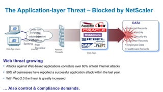 The Application-layer Threat – Blocked by NetScaler
                                                                                               DATA

                       Cross-Site                                                        • Financial Records
                       Scripting
                             SQL                                                         • Credit Card #s
                           Injection
                     Information                                                         • Social Security #s
                     Leakage
                  HTTP Response                                                          • Customer Records
                  Splitting Path                                                         • Employee Data
  Web App Users               Traversal
                          Internet                                                       • Healthcare Records
                                          Network
                                          Firewalls          Web Apps



Web threat growing
• Attacks against Web-based applications constitute over 60% of total Internet attacks
• 90% of businesses have reported a successful application attack within the last year
• With Web 2.0 the threat is greatly increased

… Also control & compliance demands.
 