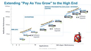 Extending "Pay As You Grow" to the High End
                        100Gbps
                                                                                                      SERVICE PROVIDER/TELCO/CLOUD + INTERNET
                                                                                                      CENTRIC
                                                                                                                                                                            MPX 21500
                        40Gbps
                                                                                                                                                                MPX 19500          50Gb

                                                                                                                                                                     35Gb
                                                                                                                                                  MPX 17500
                        20Gbps                                                                                                                                              Software
                                                              ENTERPRISE
NetScaler Performance




                                                                                                                                                         20Gb               Upgrade
                                                                                                                               MPX 15500

                                                                                                                                           15Gb

                        10Gbps                                                                                MPX 12500

                                                                                                                      10 Gb


                                  SMB (ISV)
                                                                                          MPX 10500                           Software
                                                                        MPX 9500                    6 Gb                      Upgrade
                                                                                   3Gb
                         1Gbps                              MPX 7500
                                                                            Software
                                                                  1Gb
                                                                            Upgrade
                                                  MPX5500

                                                      500Mb




                                   1    2     3                               10                                                100’s Apps / Multi-tenancy
                                                                                         Applications
                                                                                         Citrix Confidential - Do Not Distribute
 