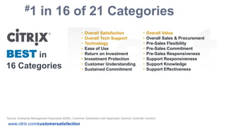 #1          in 16 of 21 Categories
                                                         •   Overall Satisfaction                       •   Overall Value
                                                         •   Overall Tech Support                       •   Overall Sales & Procurement
                                                         •   Technology                                 •   Pre-Sales Flexibility
                                                                                                        •
BEST in
                                                         •   Ease of Use                                    Pre-Sales Commitment
                                                         •   Return on Investment                       •   Pre-Sales Responsiveness
                                                         •   Investment Protection                      •   Support Responsiveness
                                                         •                                              •
16 Categories                                            •
                                                             Customer Understanding
                                                             Sustained Commitment                       •
                                                                                                            Support Knowledge
                                                                                                            Support Effectiveness




Source: Enterprise Management Associates (EMA), Customer Satisfaction with Application Delivery Controller Vendors

www.citrix.com/customersatisfaction
 