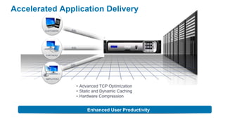 Accelerated Application Delivery

        CUSTOMERS




                    SSL

        PARTNERS




        EMPLOYEES


                      • Advanced TCP Optimization
                      • Static and Dynamic Caching
                      • Hardware Compression


                           Enhanced User Productivity
 